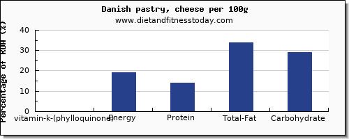vitamin k (phylloquinone) and nutrition facts in vitamin k in danish pastry per 100g